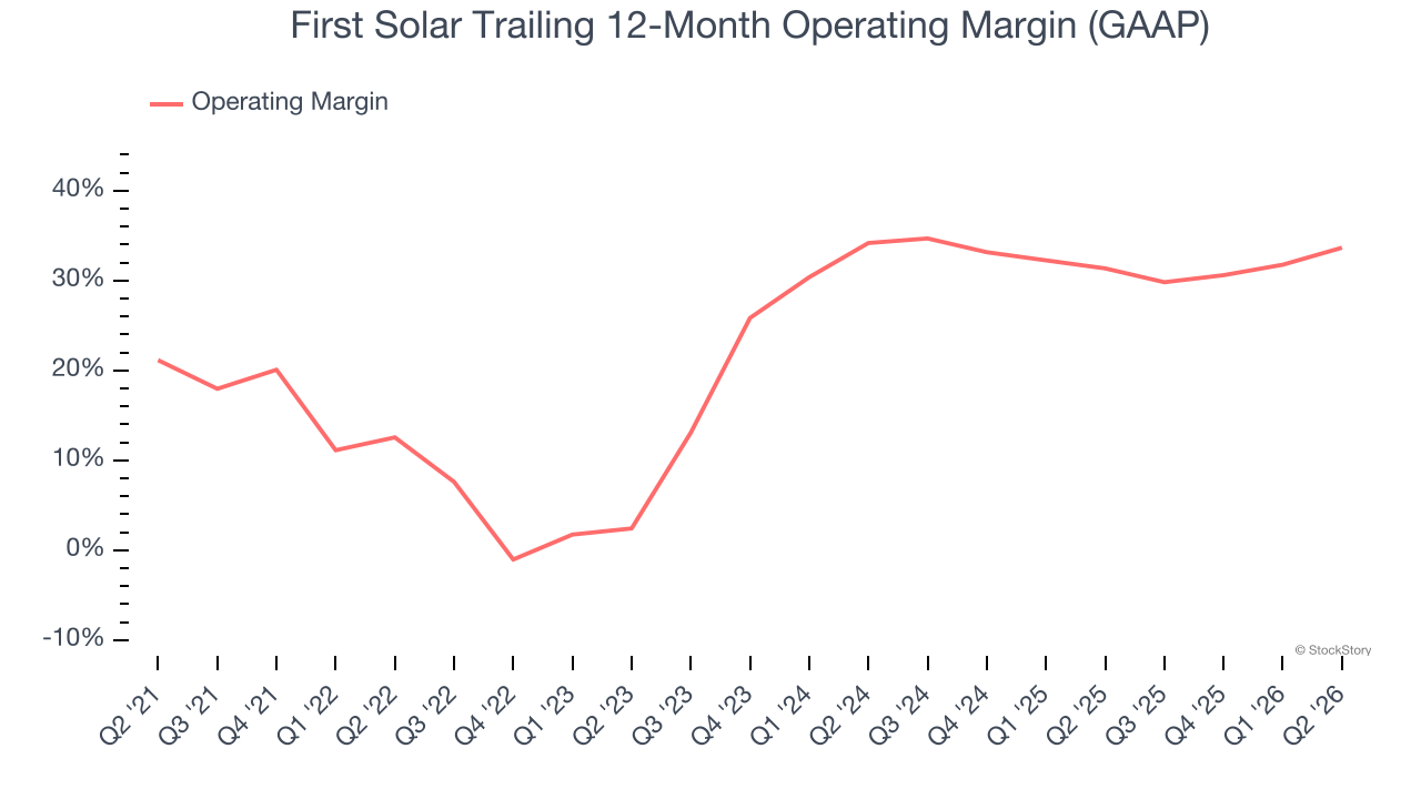 First Solar Trailing 12-Month Operating Margin (GAAP)