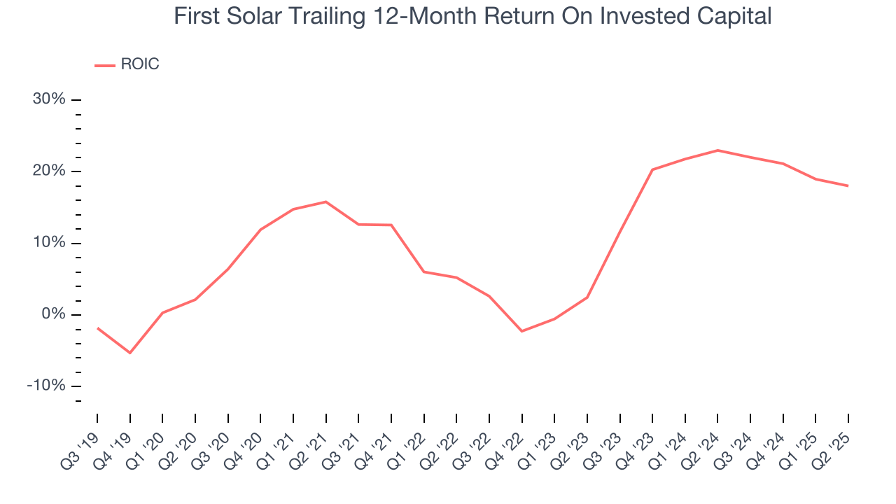 First Solar Trailing 12-Month Return On Invested Capital