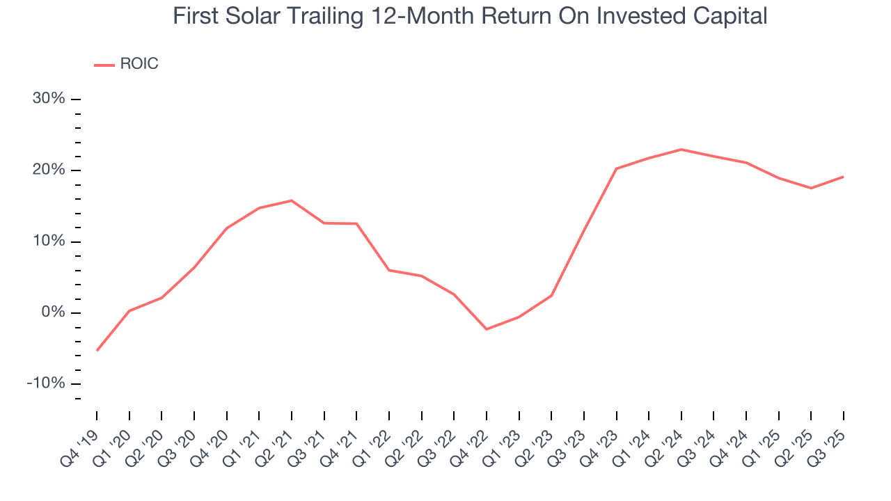 First Solar Trailing 12-Month Return On Invested Capital