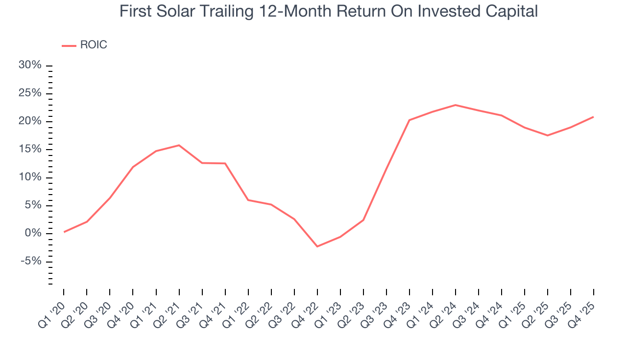 First Solar Trailing 12-Month Return On Invested Capital