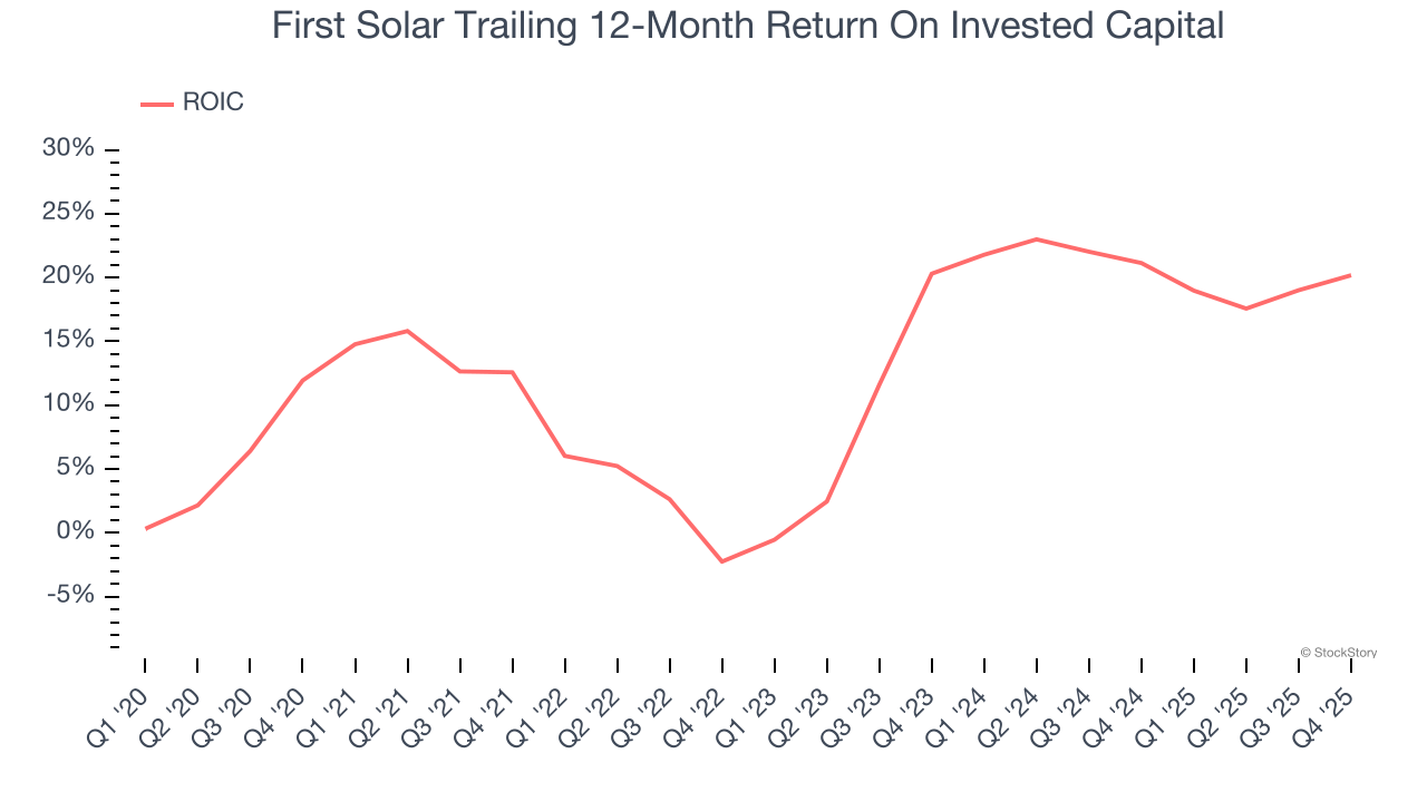 First Solar Trailing 12-Month Return On Invested Capital