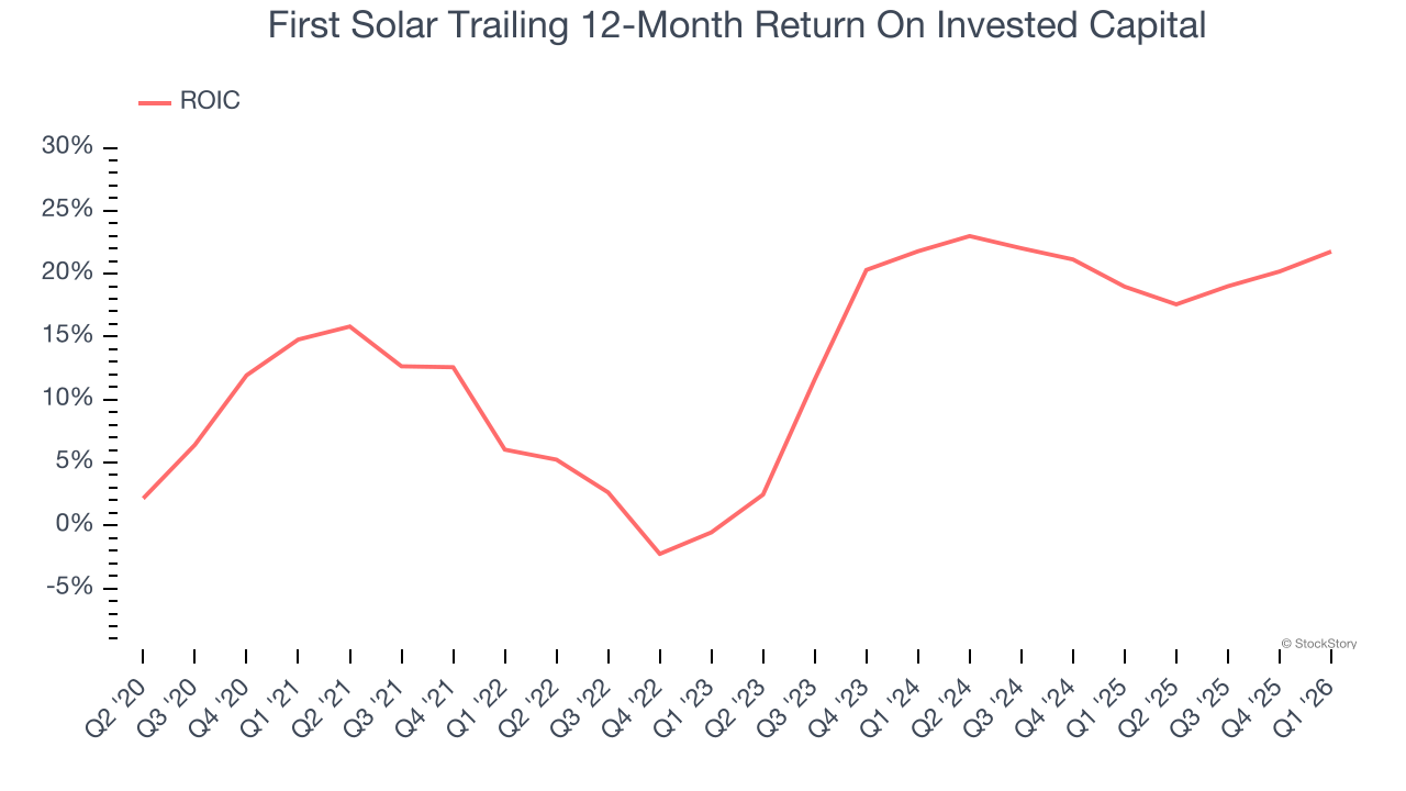 First Solar Trailing 12-Month Return On Invested Capital
