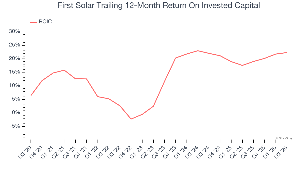 First Solar Trailing 12-Month Return On Invested Capital
