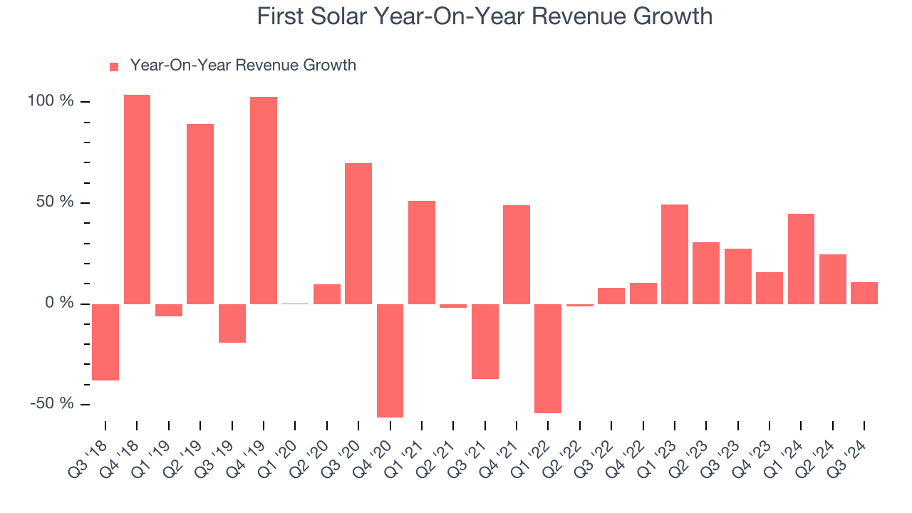 First Solar Year-On-Year Revenue Growth