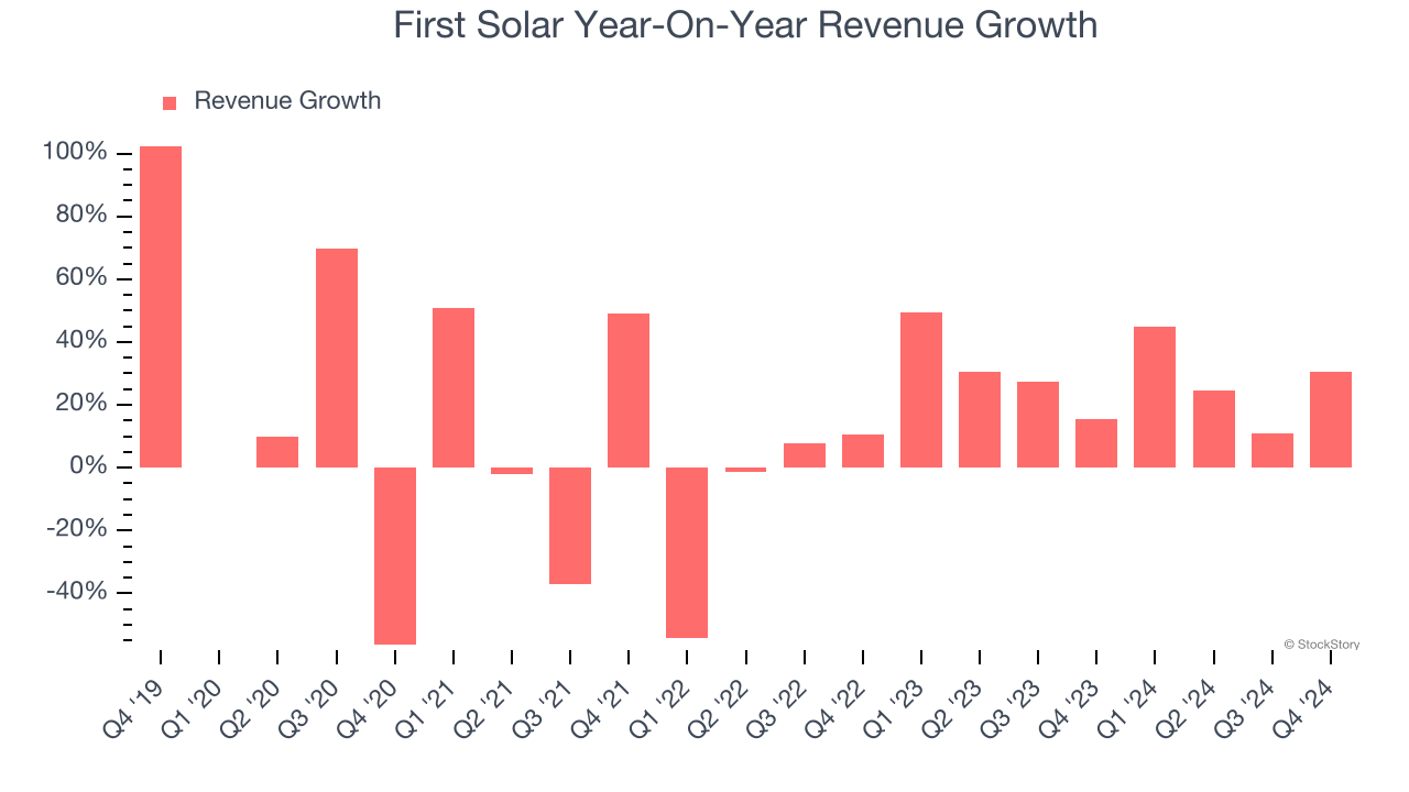 First Solar Year-On-Year Revenue Growth