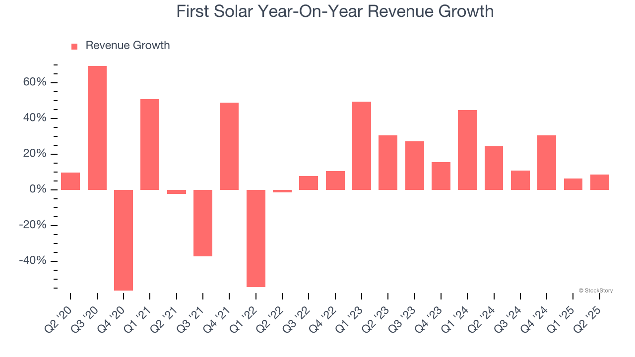 First Solar Year-On-Year Revenue Growth