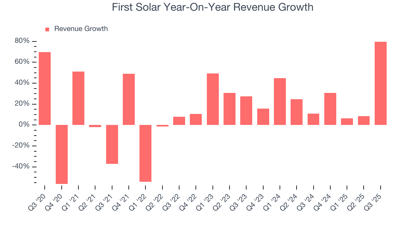 First Solar Year-On-Year Revenue Growth