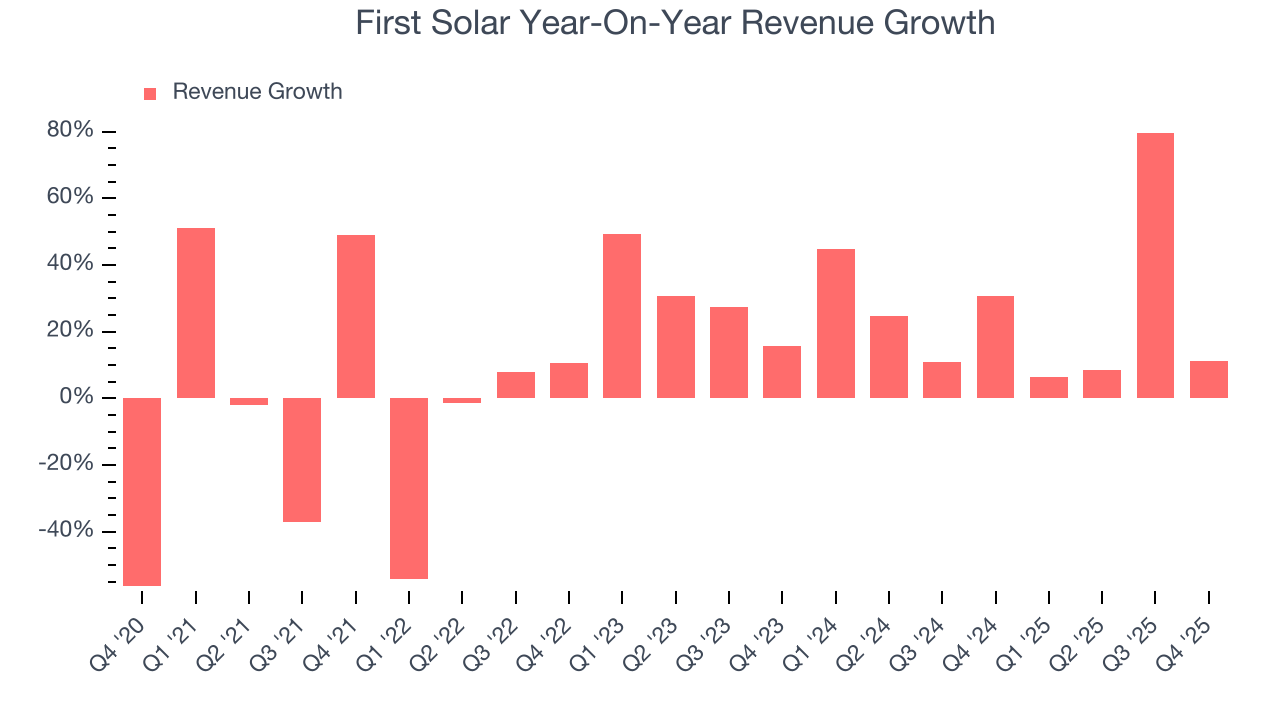 First Solar Year-On-Year Revenue Growth