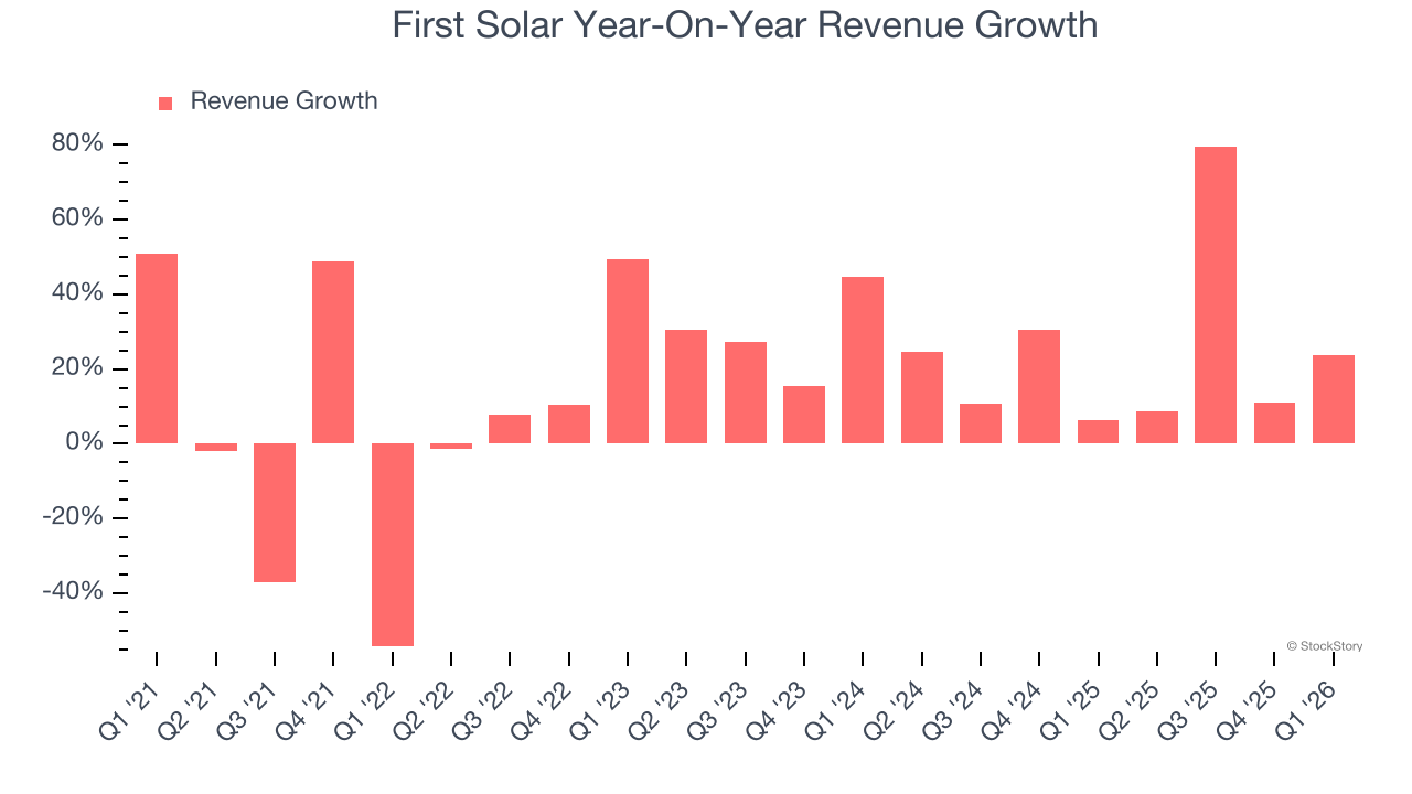 First Solar Year-On-Year Revenue Growth