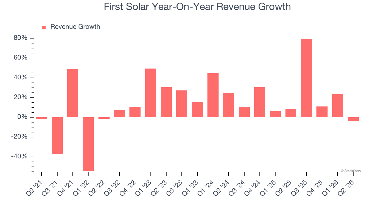 First Solar Year-On-Year Revenue Growth
