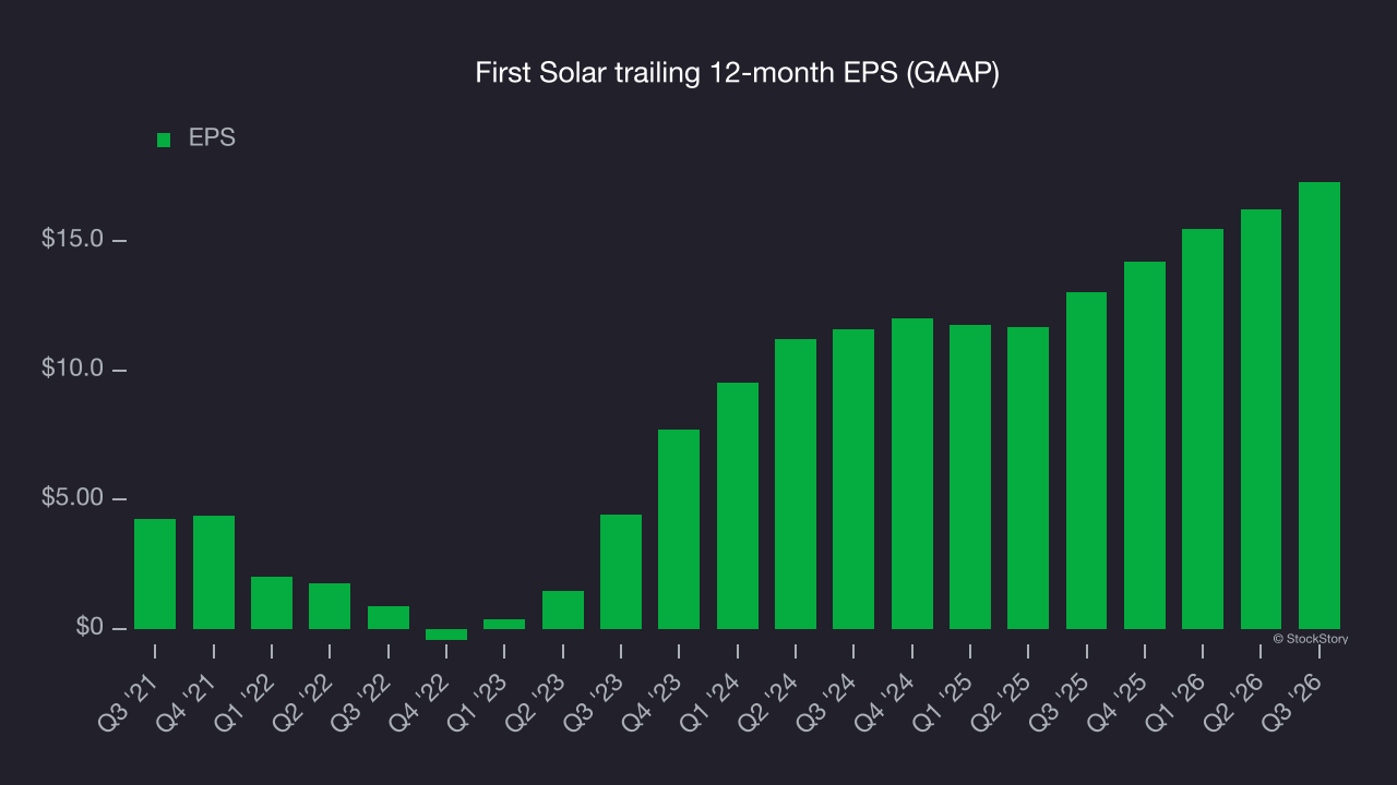 First Solar trailing 12-month EPS (GAAP)