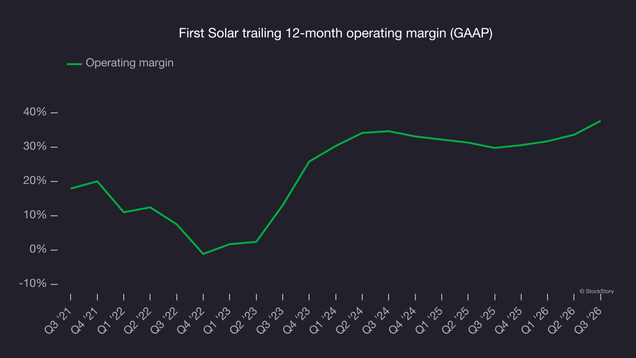 First Solar trailing 12-month operating margin (GAAP)
