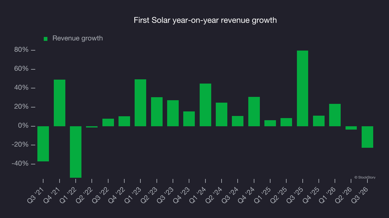 First Solar year-on-year revenue growth