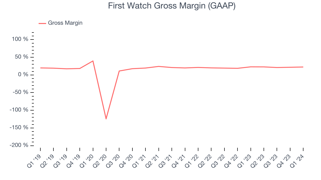 First Watch Gross Margin (GAAP)