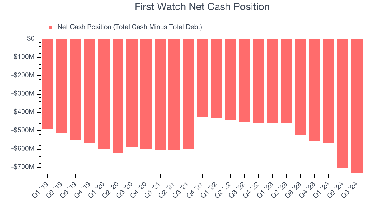 First Watch Net Cash Position