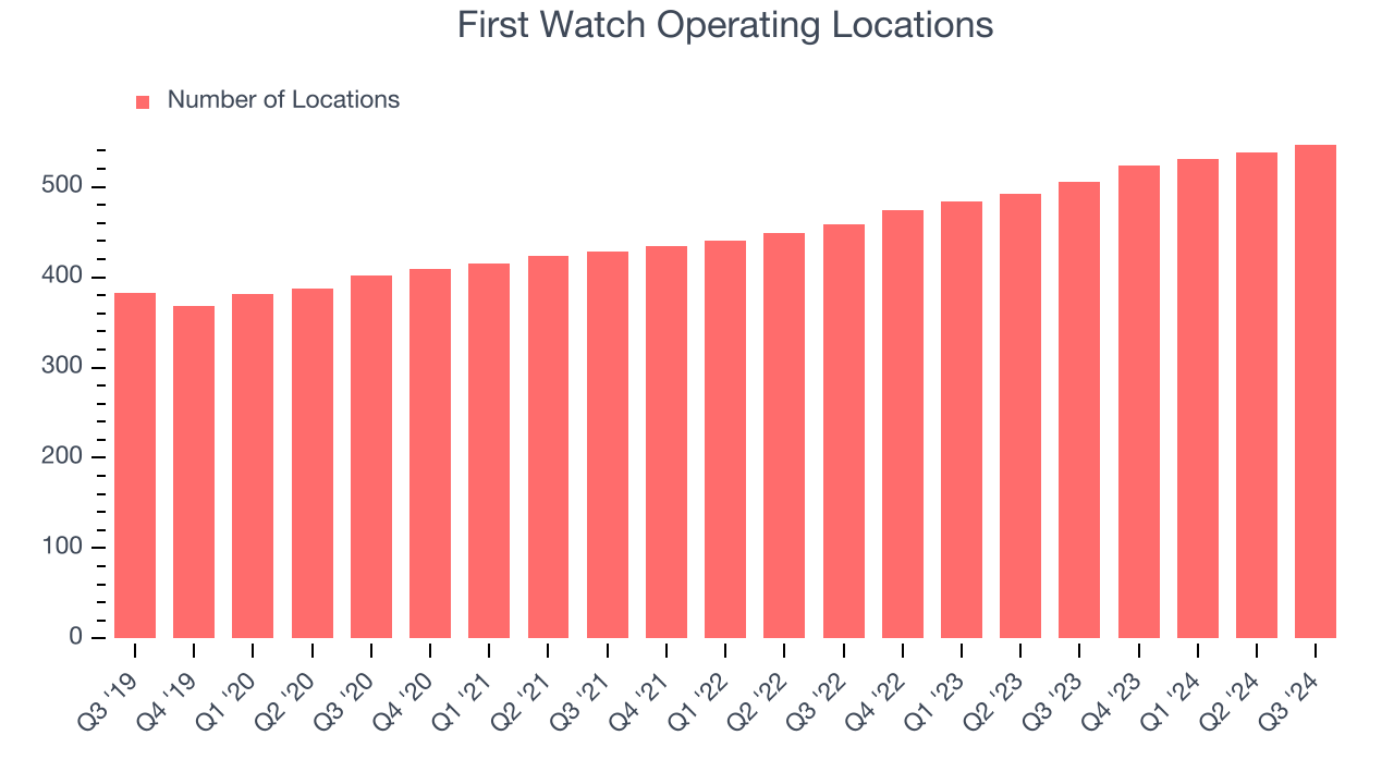 First Watch Operating Locations