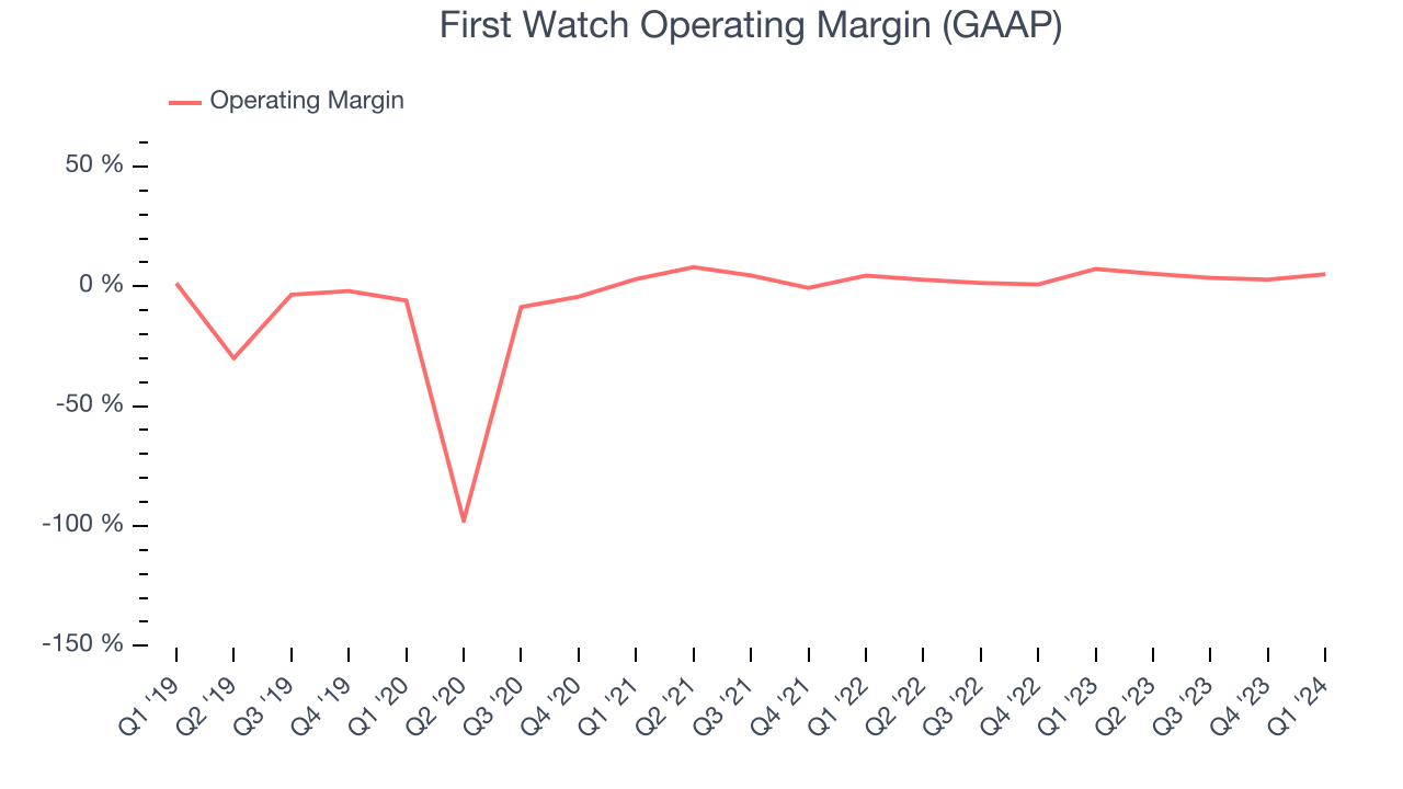 First Watch Operating Margin (GAAP)