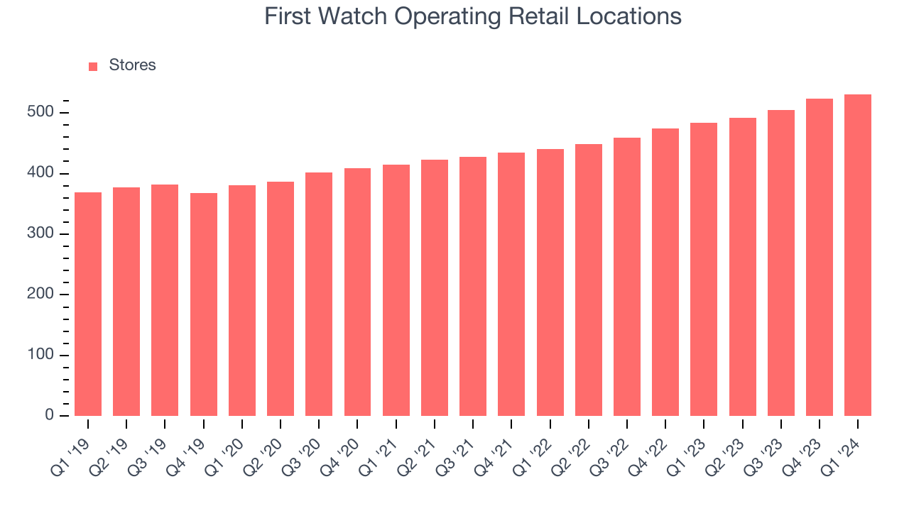 First Watch Operating Retail Locations