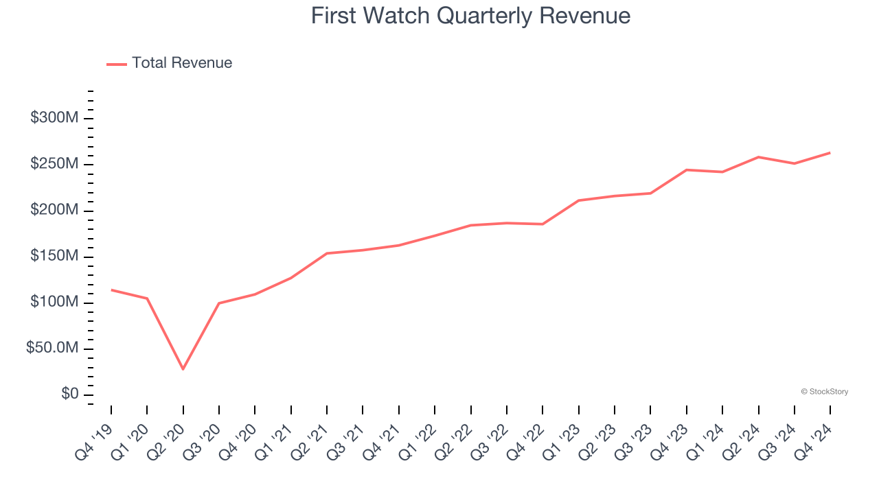 First Watch Quarterly Revenue