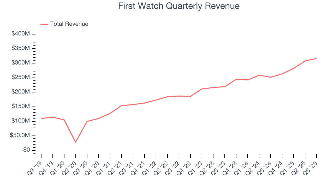 First Watch Quarterly Revenue