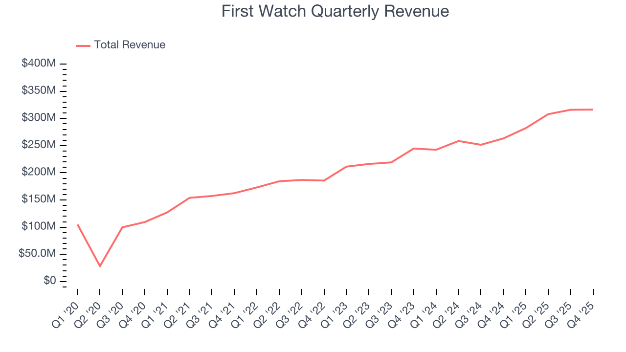 First Watch Quarterly Revenue