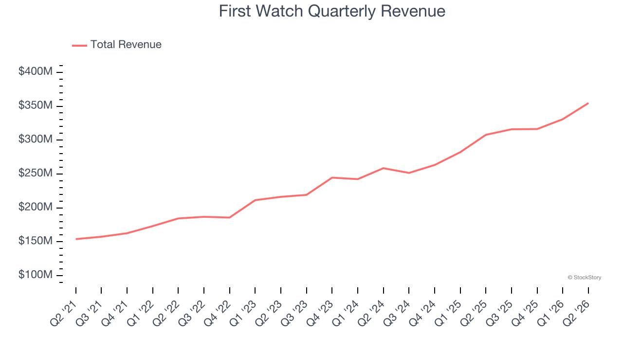 First Watch Quarterly Revenue