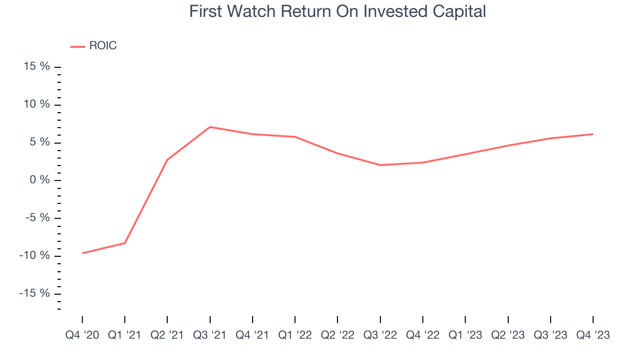 First Watch Return On Invested Capital