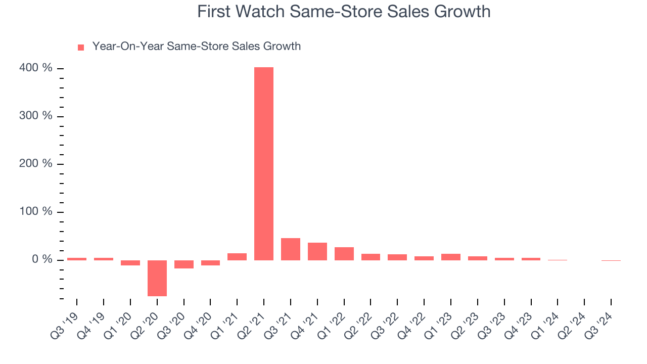 First Watch Same-Store Sales Growth