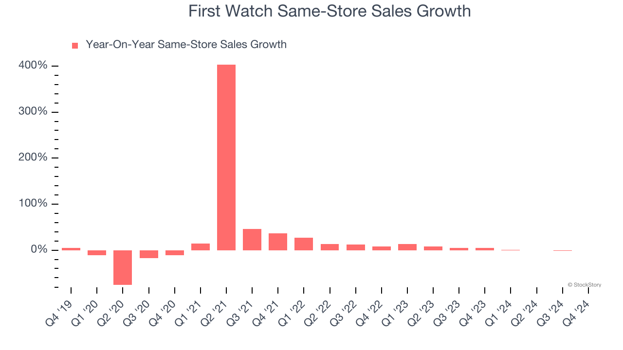 First Watch Same-Store Sales Growth