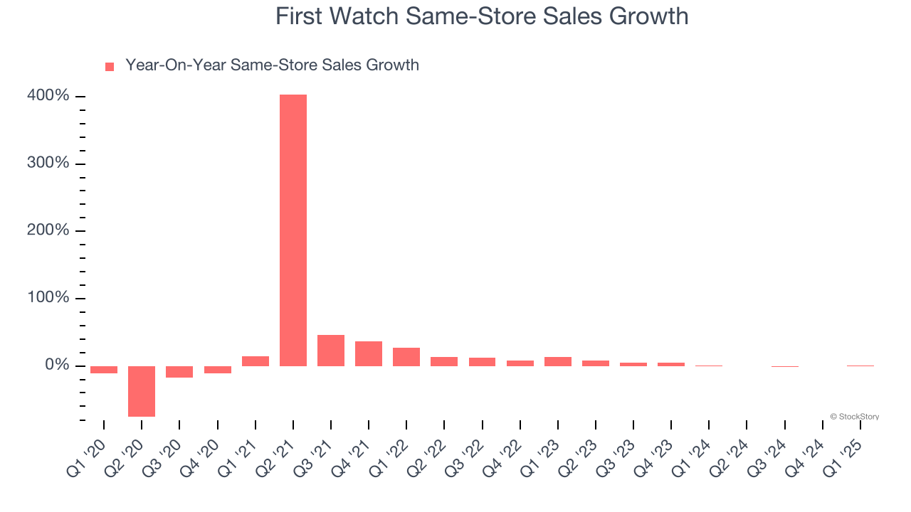 First Watch Same-Store Sales Growth