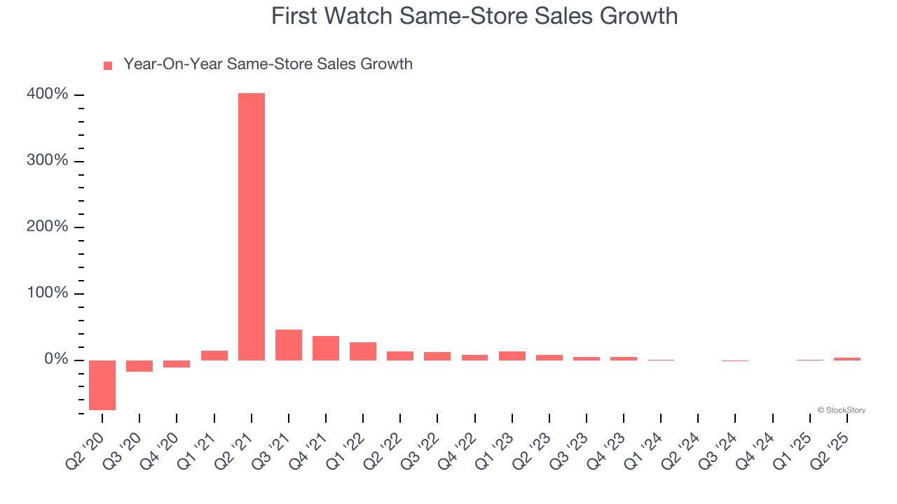First Watch Same-Store Sales Growth