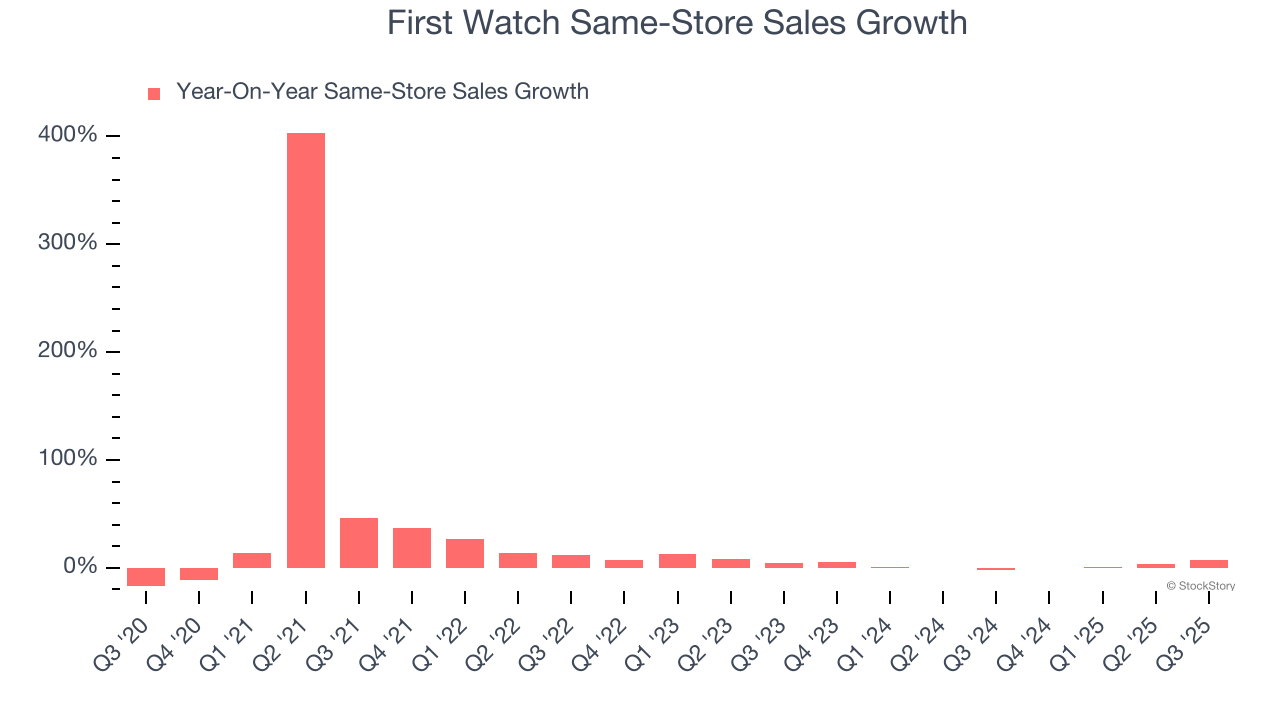 First Watch Same-Store Sales Growth