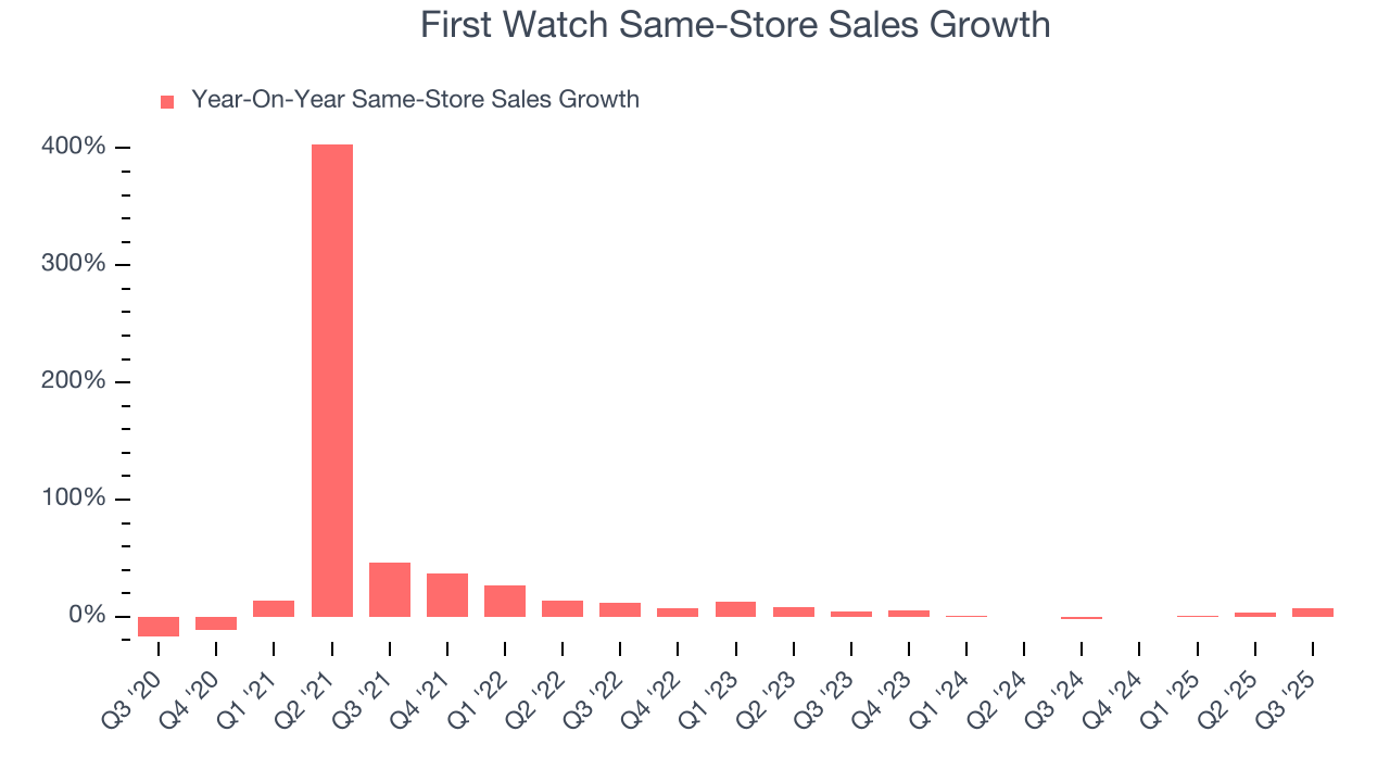 First Watch Same-Store Sales Growth