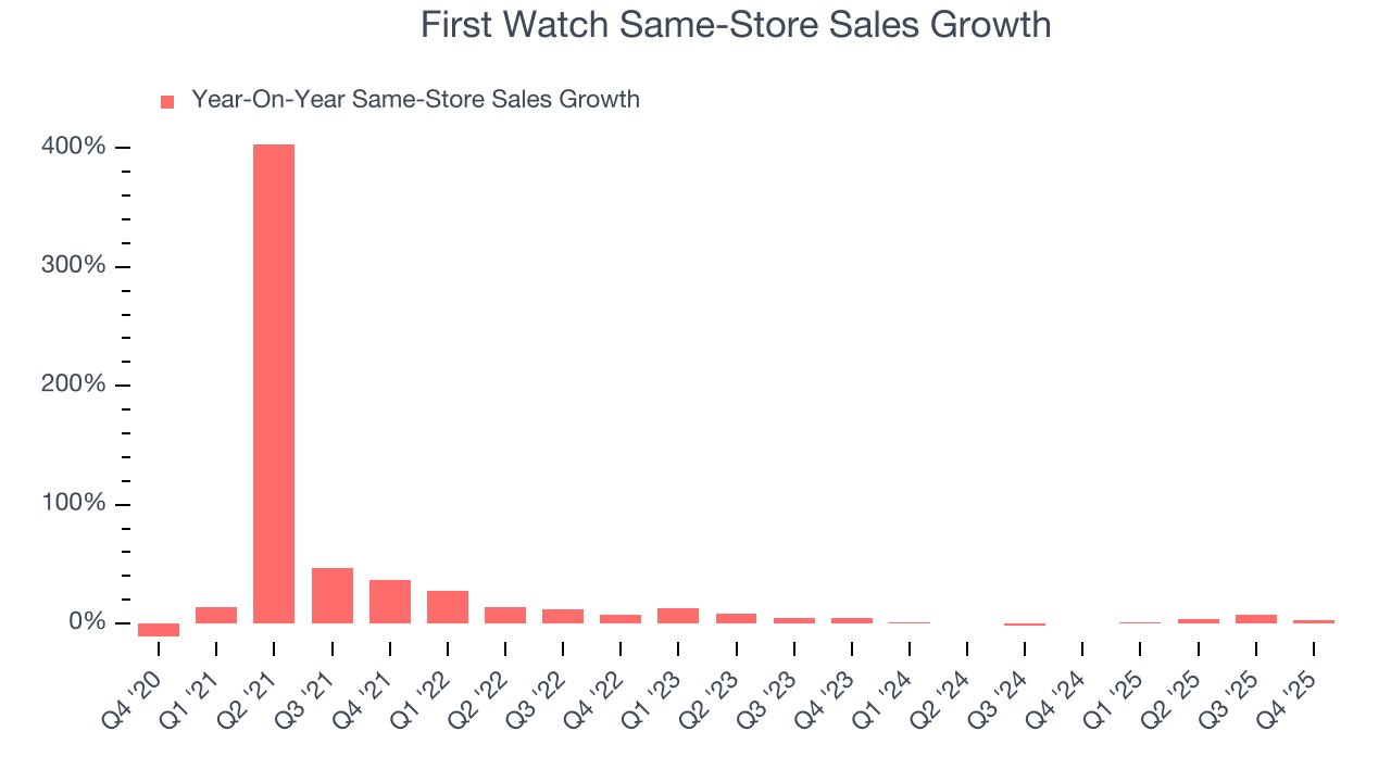 First Watch Same-Store Sales Growth