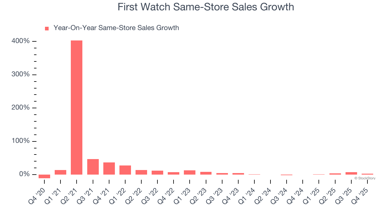 First Watch Same-Store Sales Growth