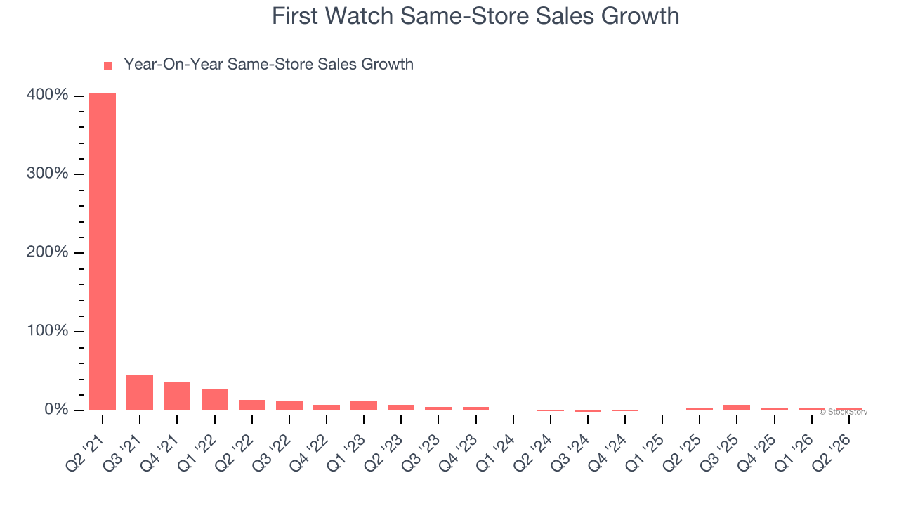 First Watch Same-Store Sales Growth