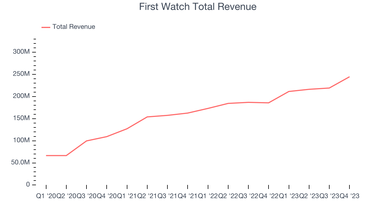 First Watch Total Revenue