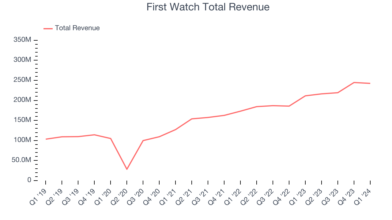 First Watch Total Revenue