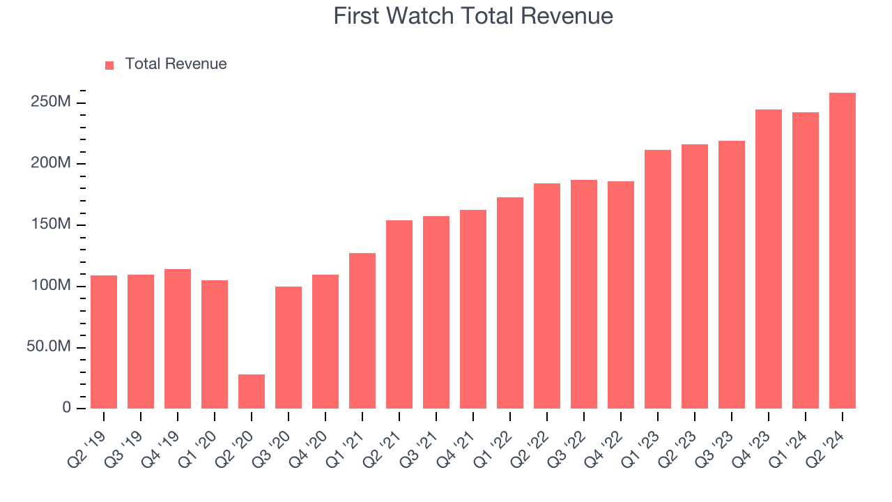 First Watch Total Revenue