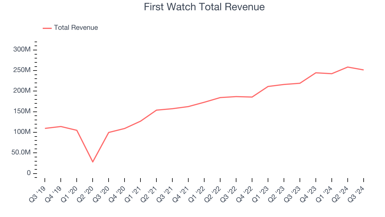 First Watch Total Revenue