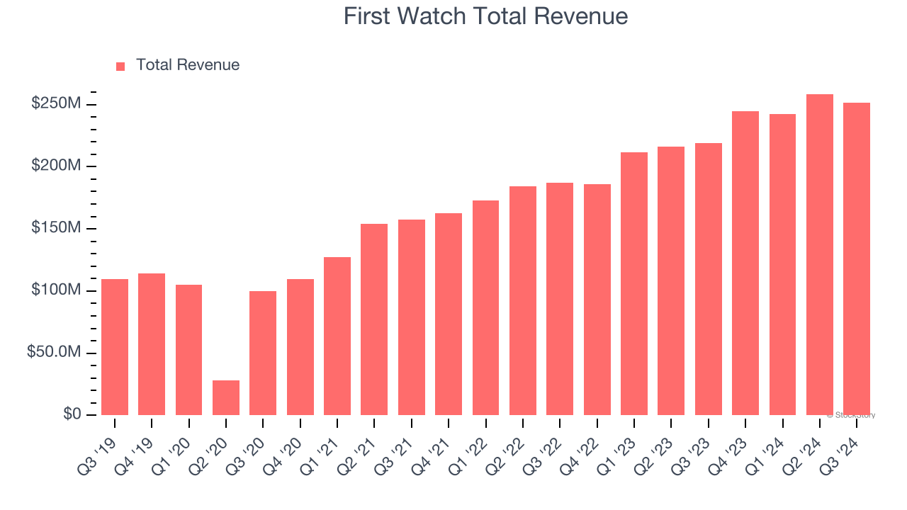 First Watch Total Revenue