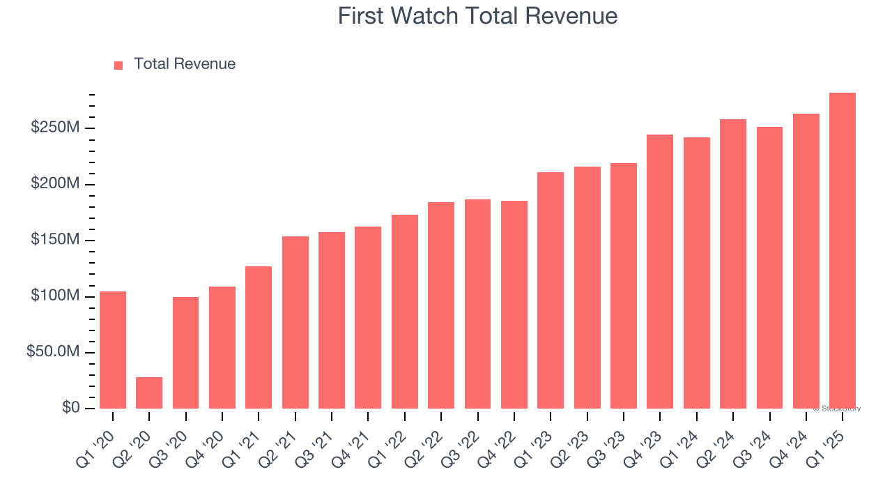 First Watch Total Revenue