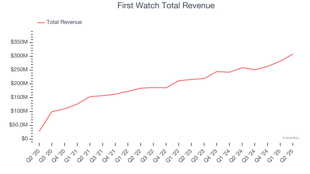 First Watch Total Revenue