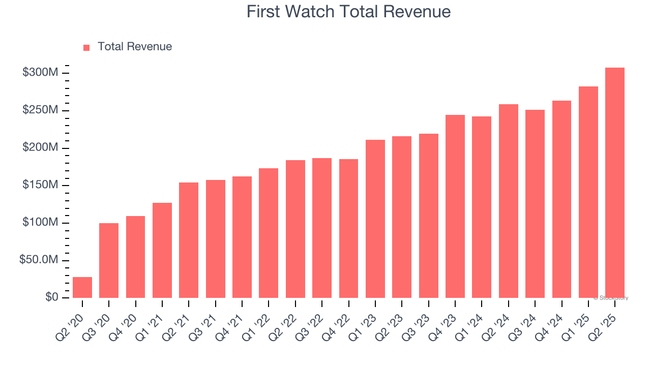 First Watch Total Revenue