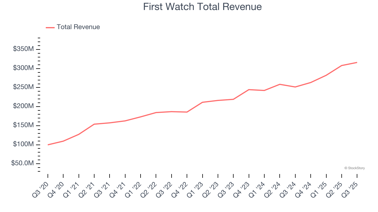 First Watch Total Revenue