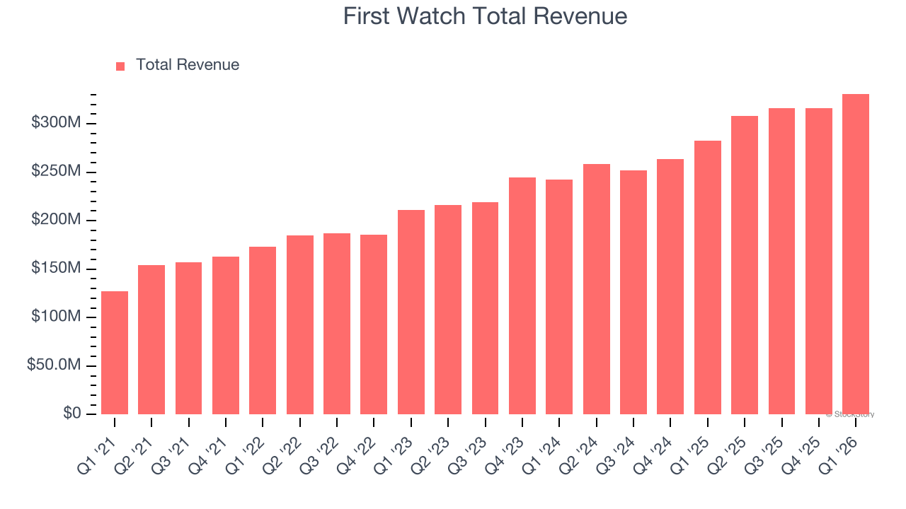 First Watch Total Revenue