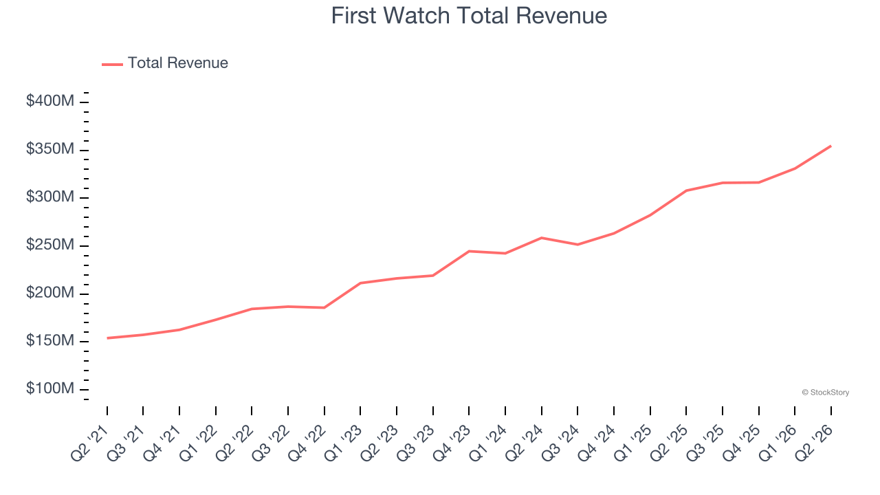 First Watch Total Revenue