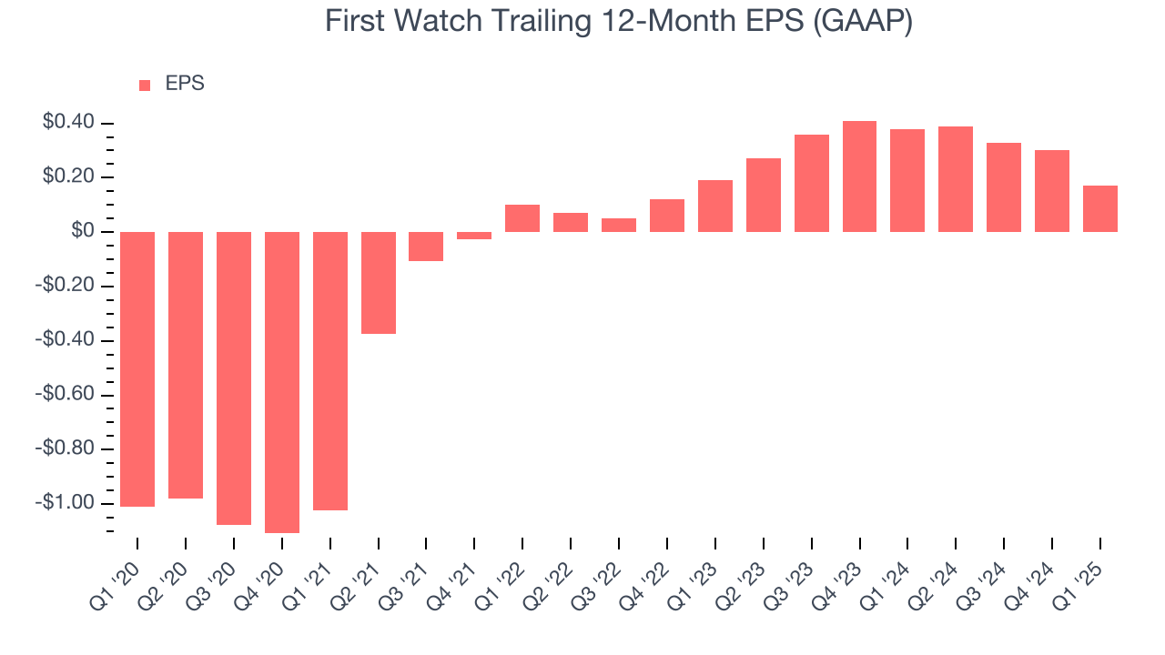 First Watch Trailing 12-Month EPS (GAAP)