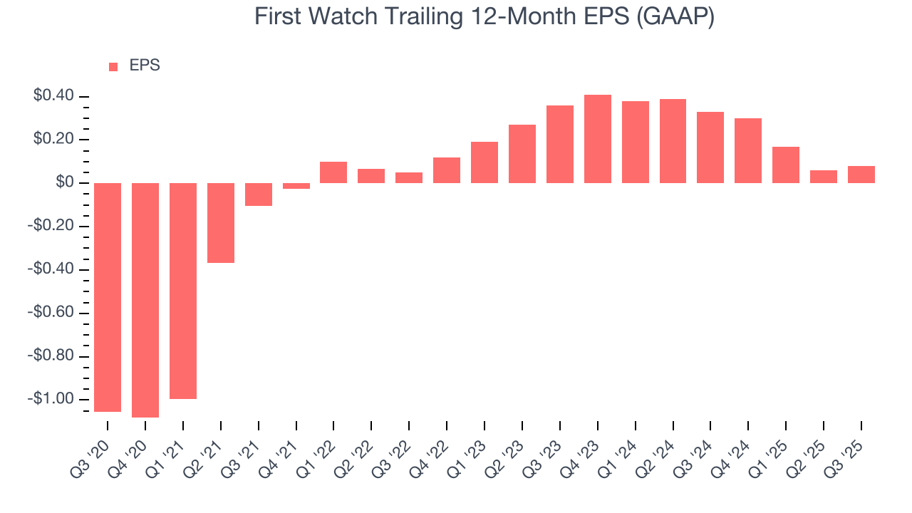 First Watch Trailing 12-Month EPS (GAAP)