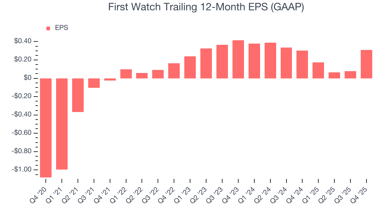 First Watch Trailing 12-Month EPS (GAAP)